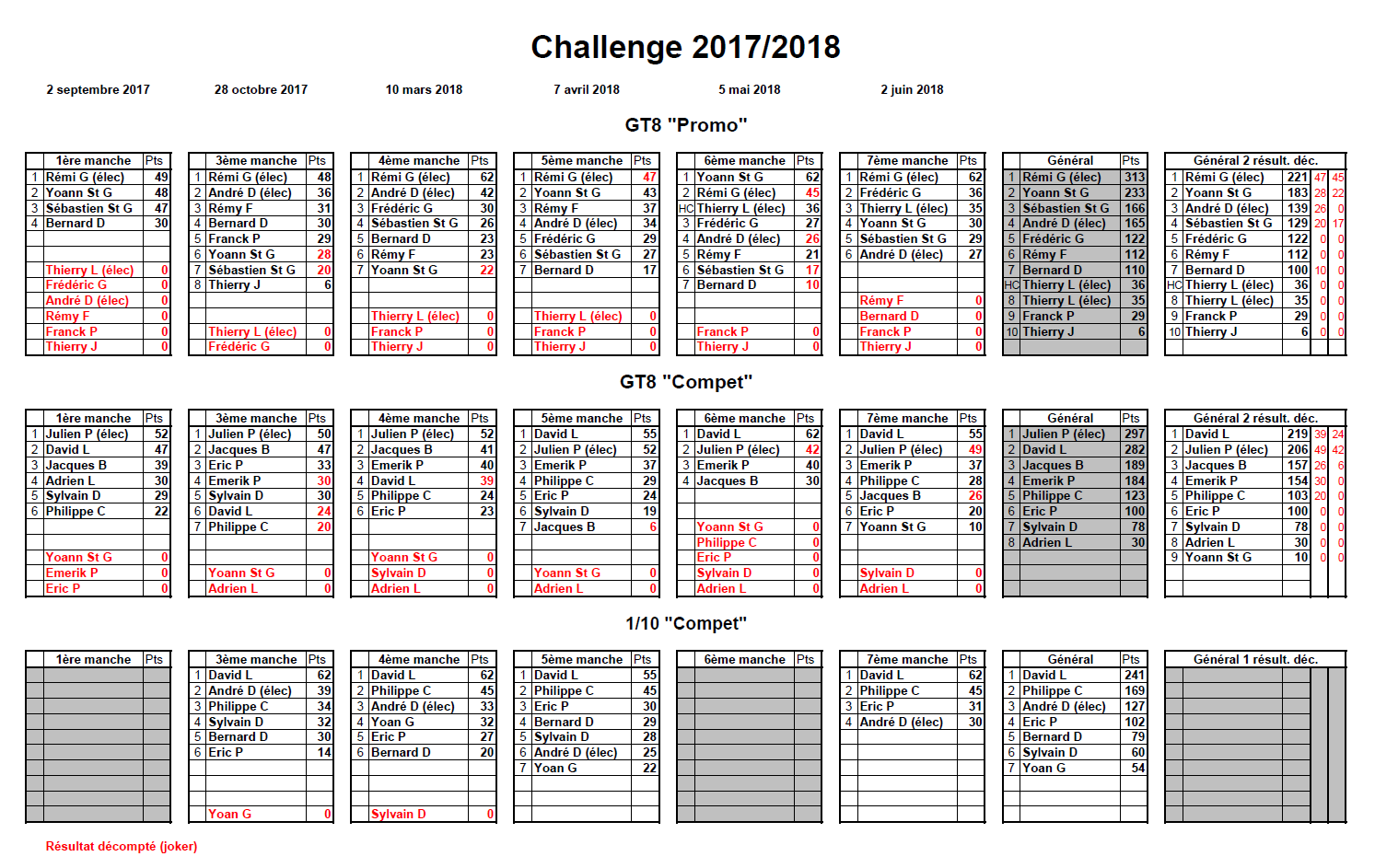 Classement Challenge 2017/2018