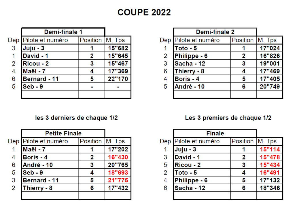 Coupe de Loucéa 2022 - Les résultats - Finales