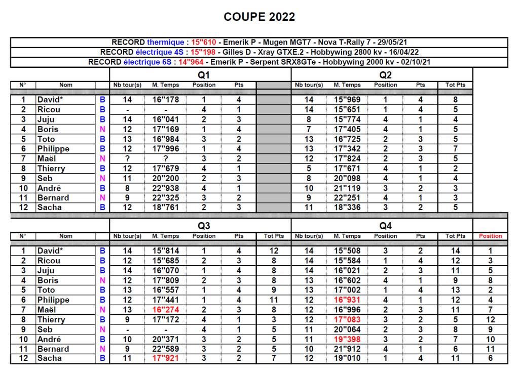 Coupe de Loucéa 2022 - Les résultats - Qualifications