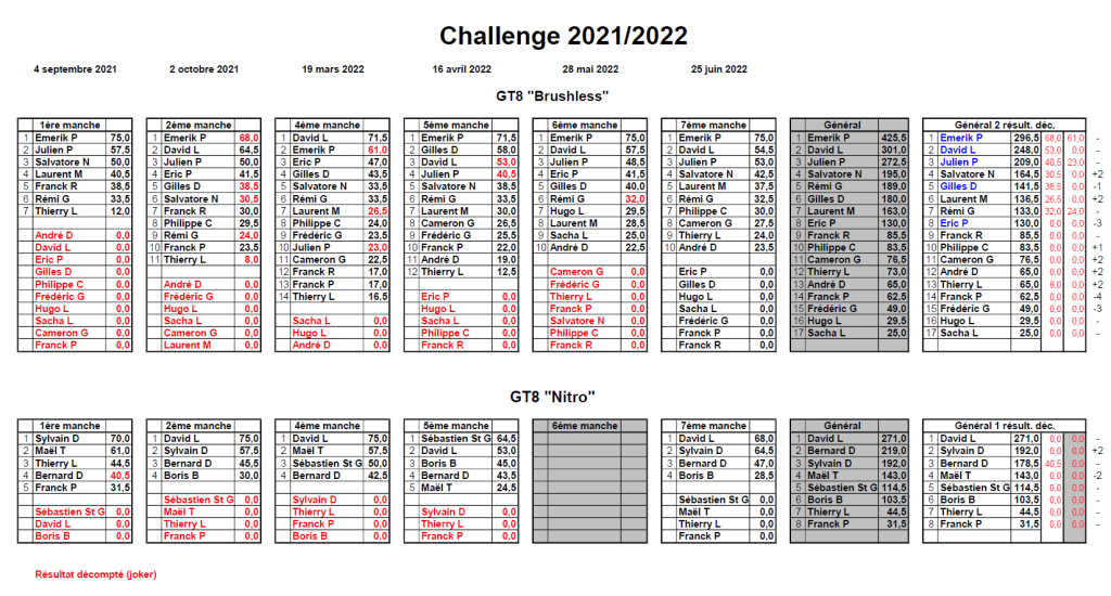Classement Challenge 2021/2022