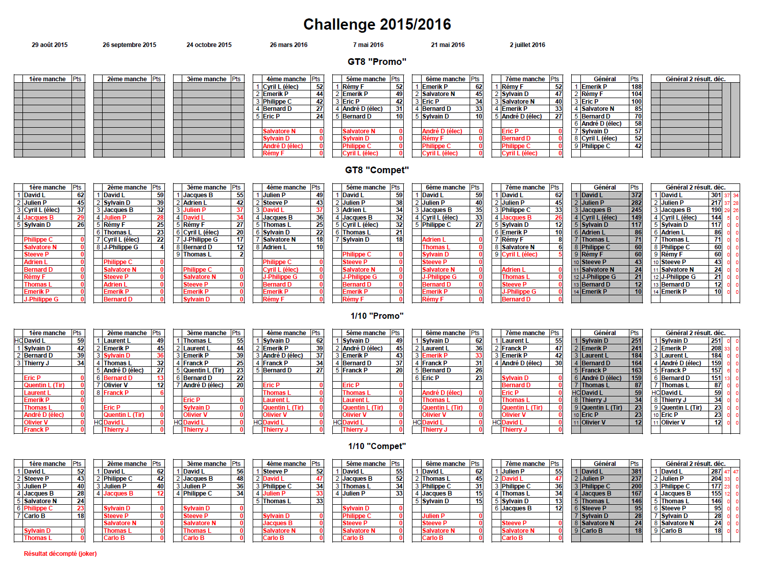 Classement Challenge 2015/2016