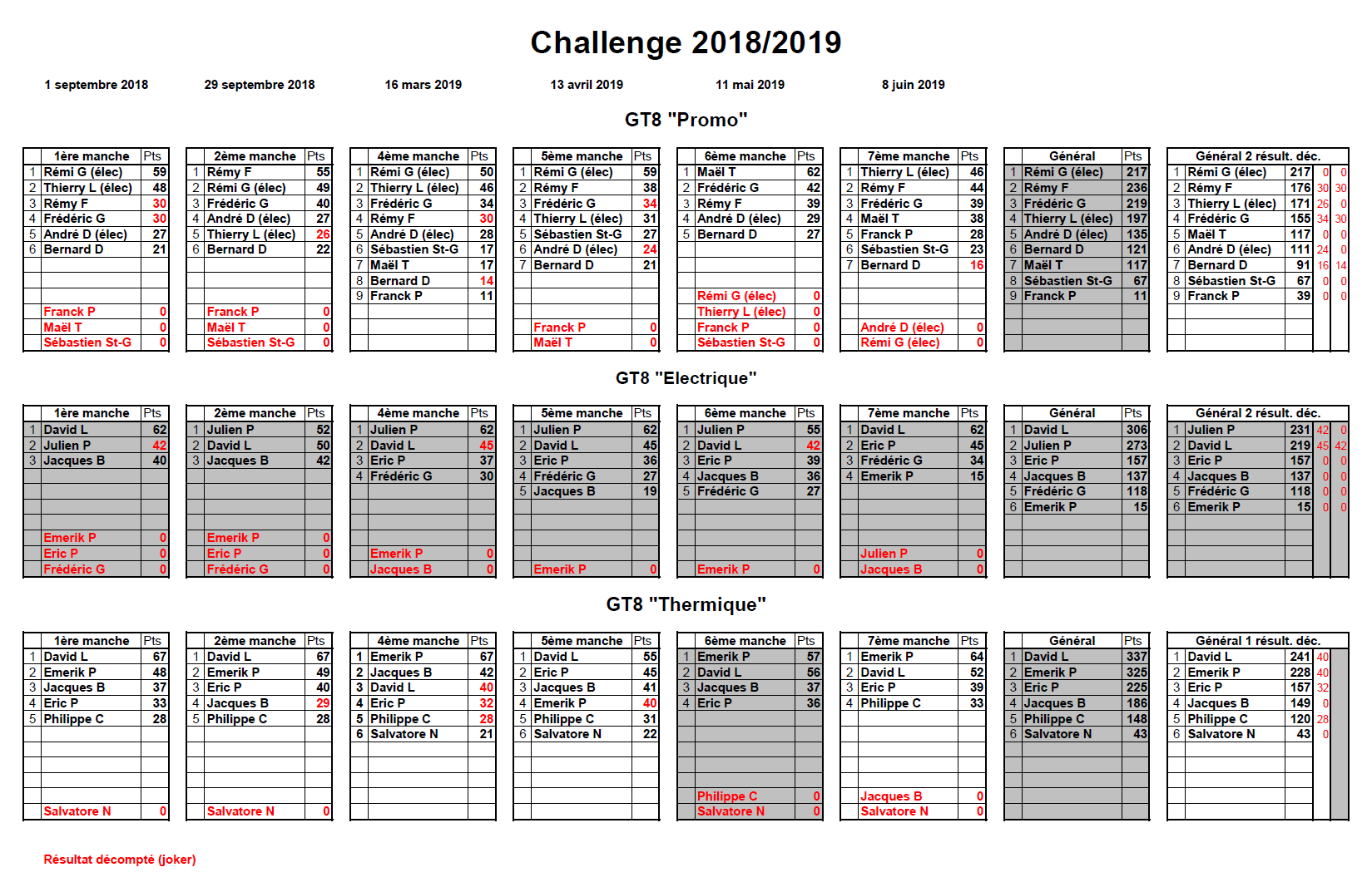 Classement Challenge 2018/2019