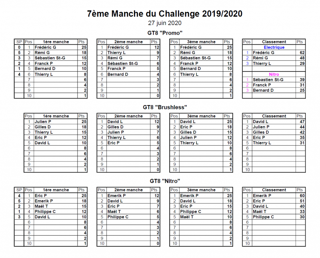 Classement 7ème MiniGP - 27/06/2020