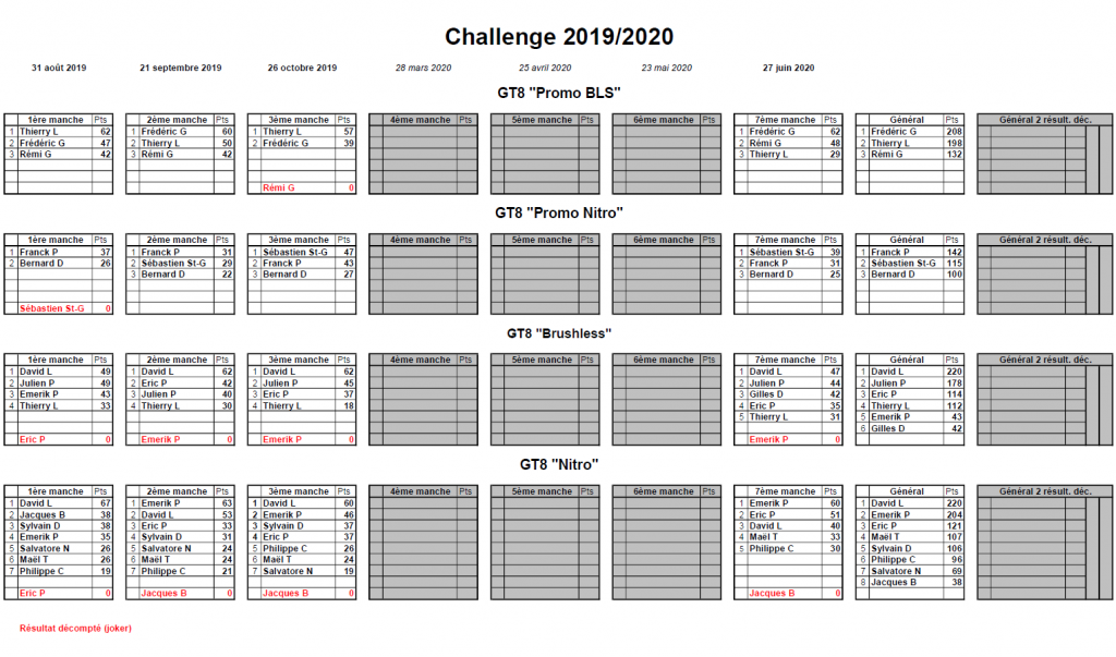 Classement Challenge 2019/2020