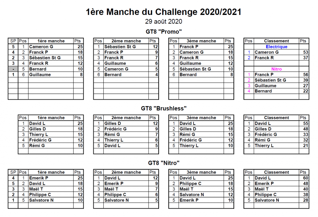 Classement 1er MiniGP - 29/08/2020