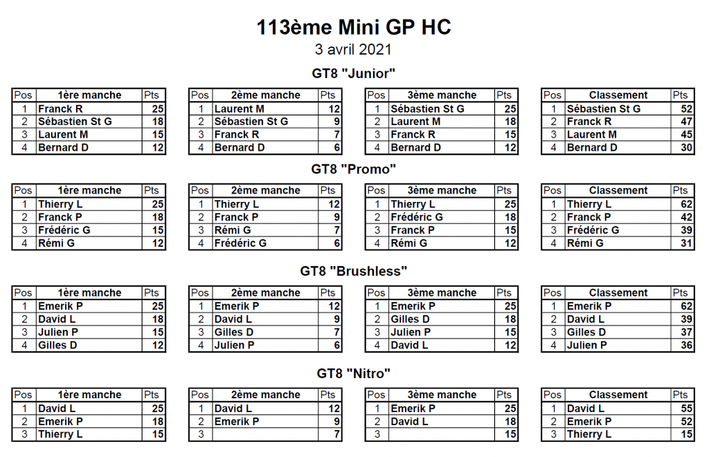 Classement 113ème MiniGP hors Challenge - 03/04/2021