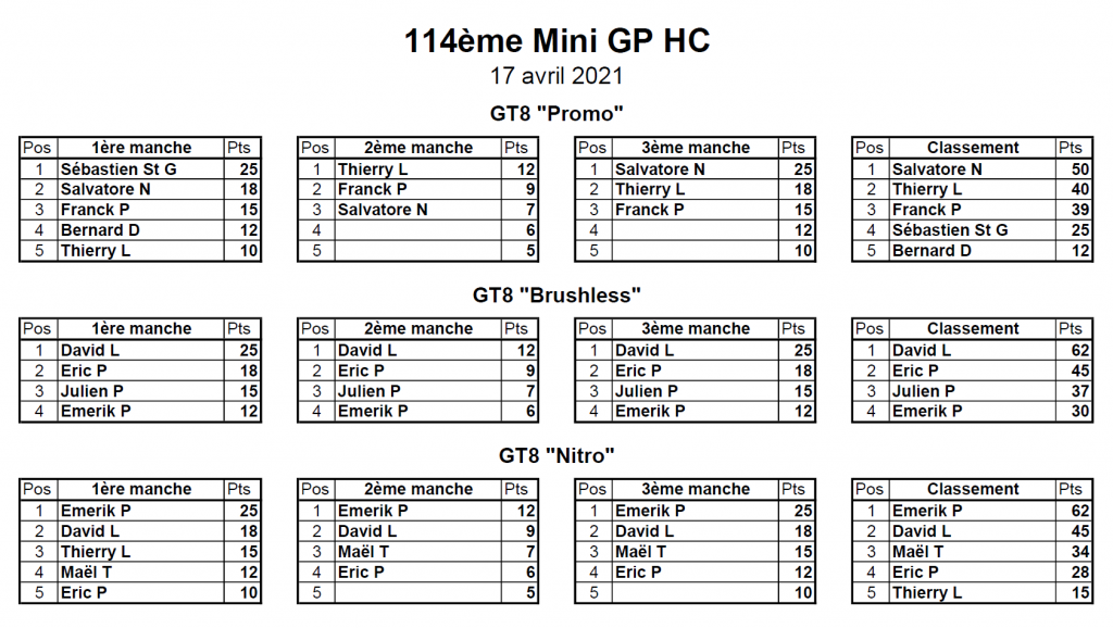 Classement 114ème MiniGP hors Challenge - 17/04/2021