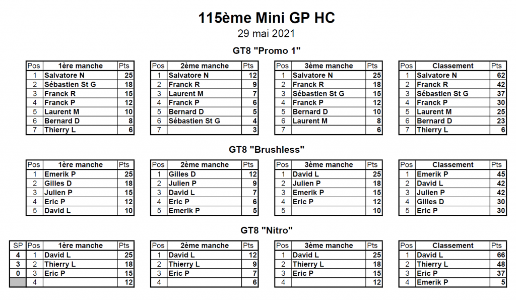 Classement 115ème MiniGP hors Challenge - 29/05/2021