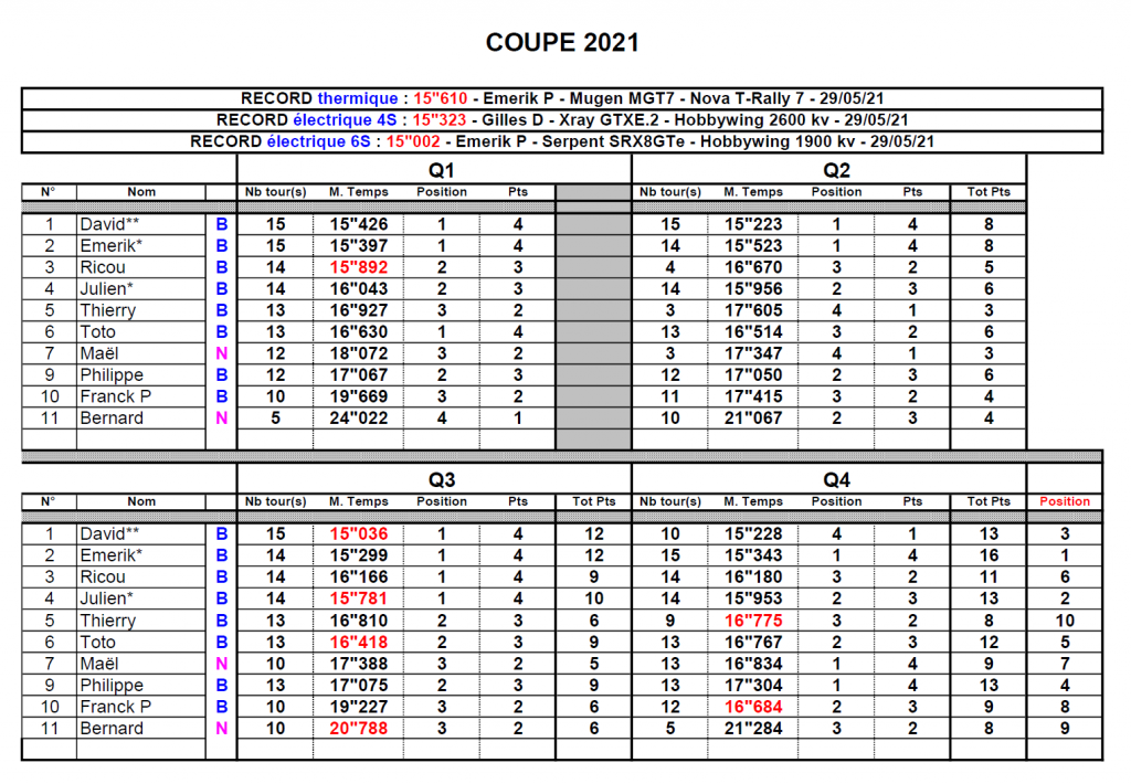 Coupe de Loucéa 2021 - Les résultats - 1