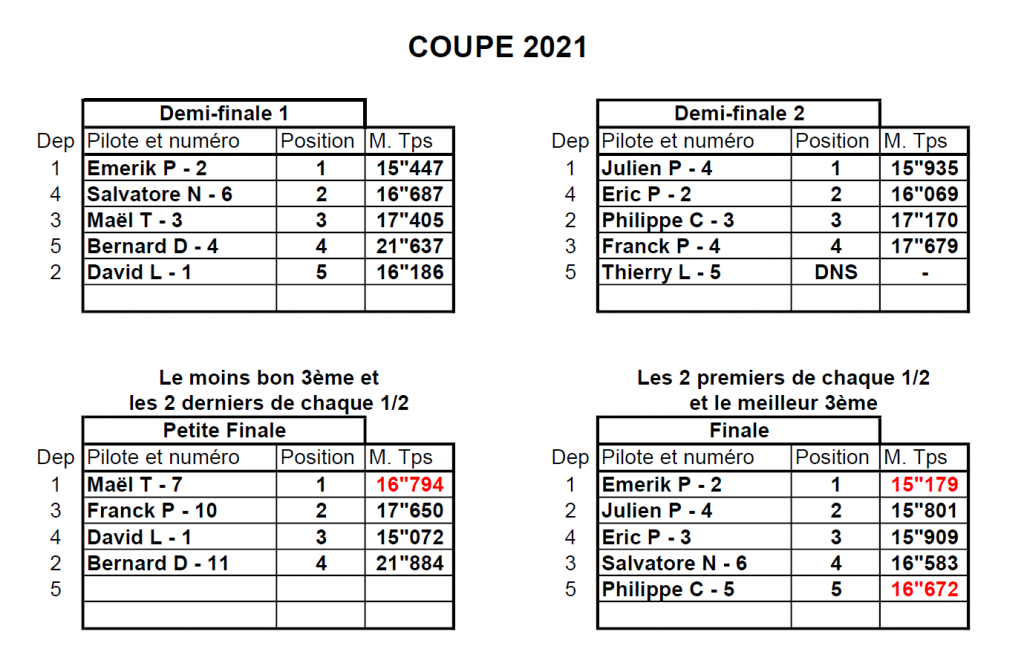 Coupe de Loucéa 2021 - Les résultats - 2