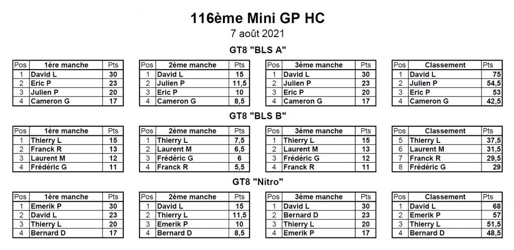 Classement 116ème MiniGP hors Challenge - 07/08/2021