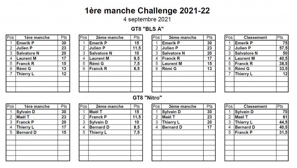 Classement 1er MiniGP - 04/09/2021