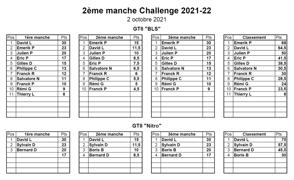 Classement 2ème MiniGP - 02/10/2021