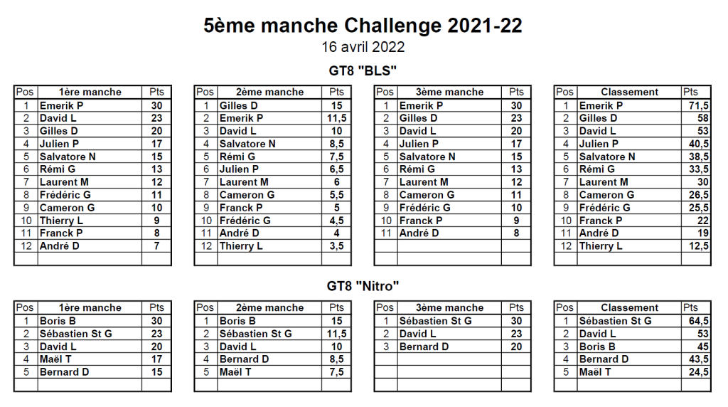 Classement 5ème MiniGP - 16/04/2022