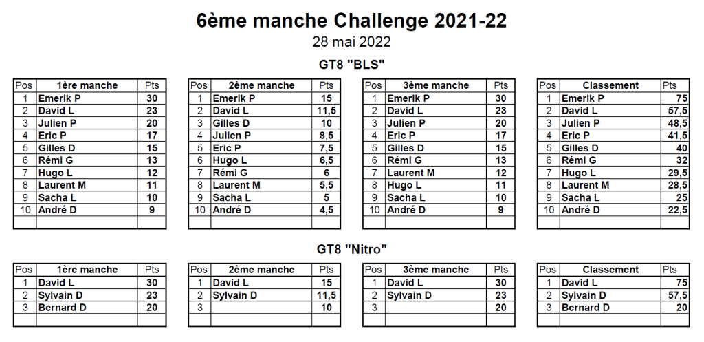 Classement 6ème MiniGP - 28/05/2022