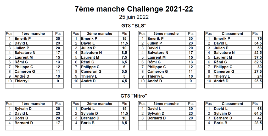 Classement 6ème MiniGP - 25/06/2022