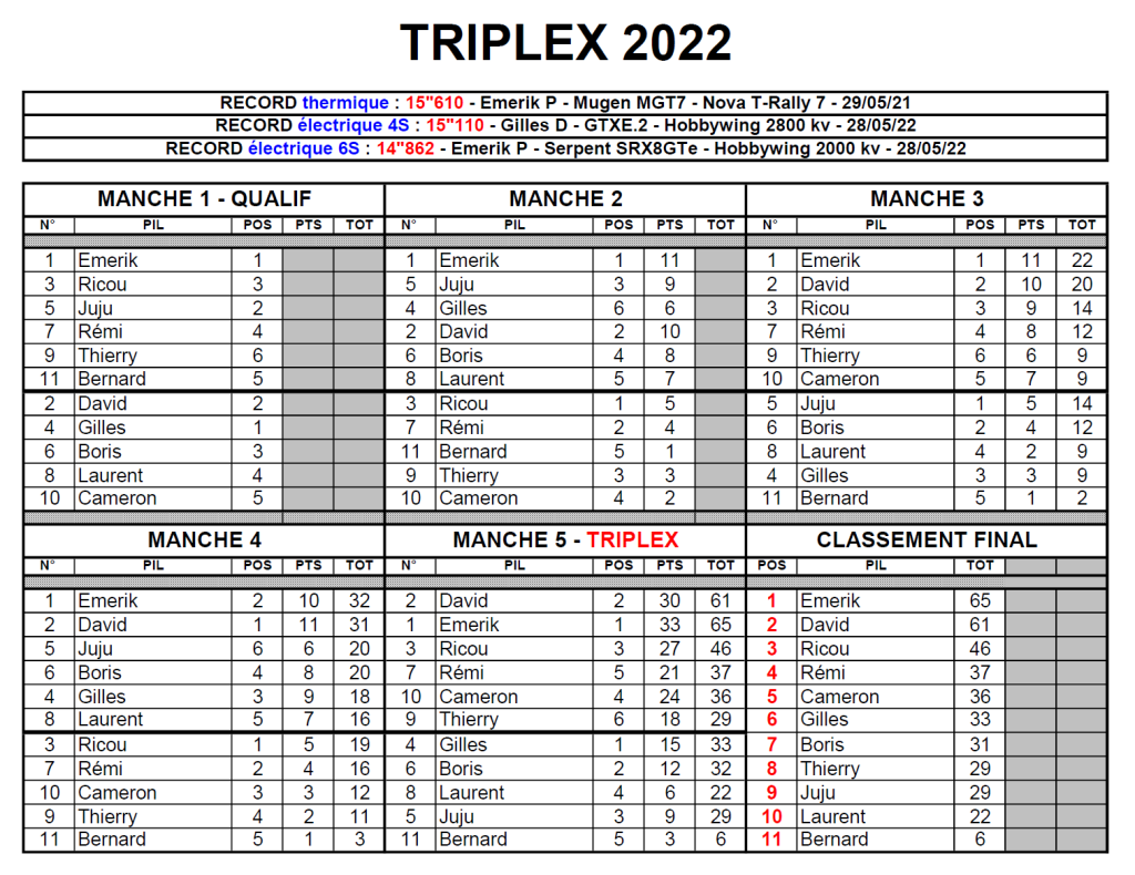 Résultats Triplex 2022