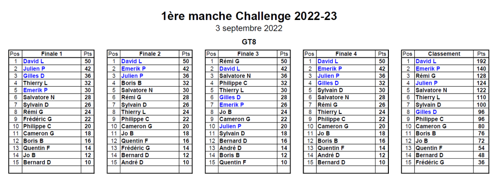 Classement 1er MiniGP - 03/09/2022