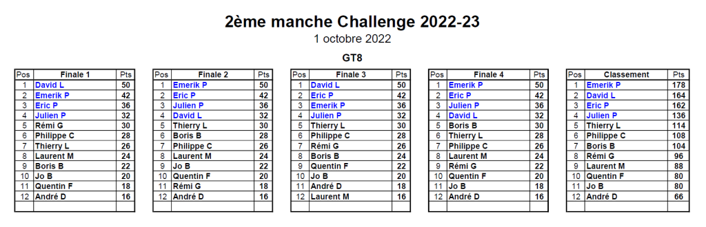 Classement 2ème MiniGP - 01/10/2022