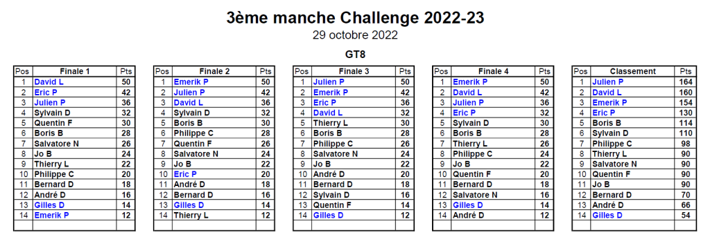 Classement 3ème MiniGP - 29/10/2022