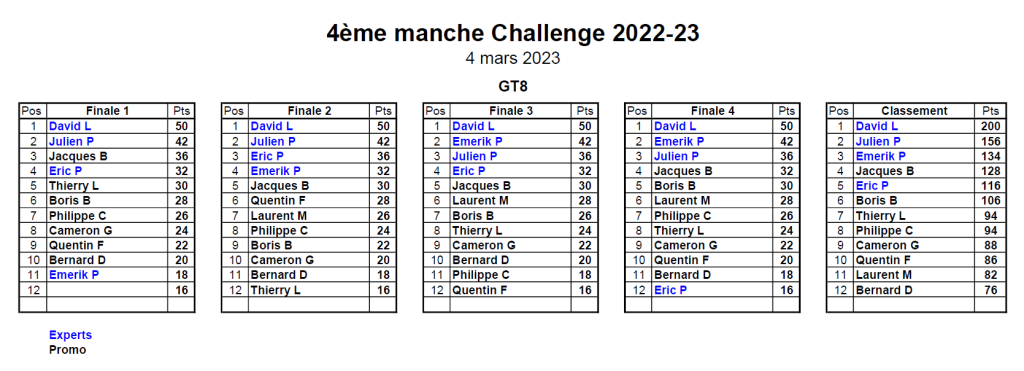 Classement 4ème MiniGP - 04/03/2023