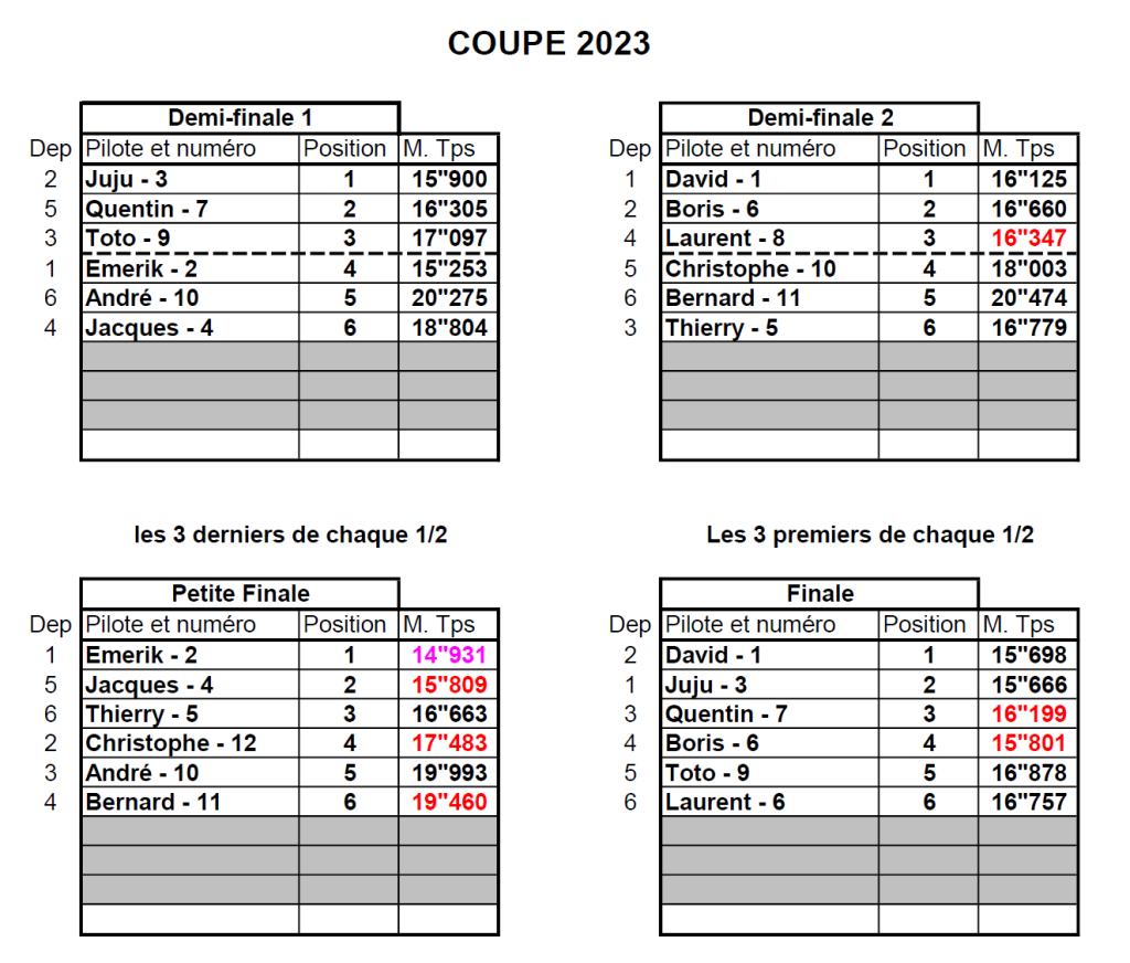 Coupe de Loucéa 2023 - Les résultats - Finales