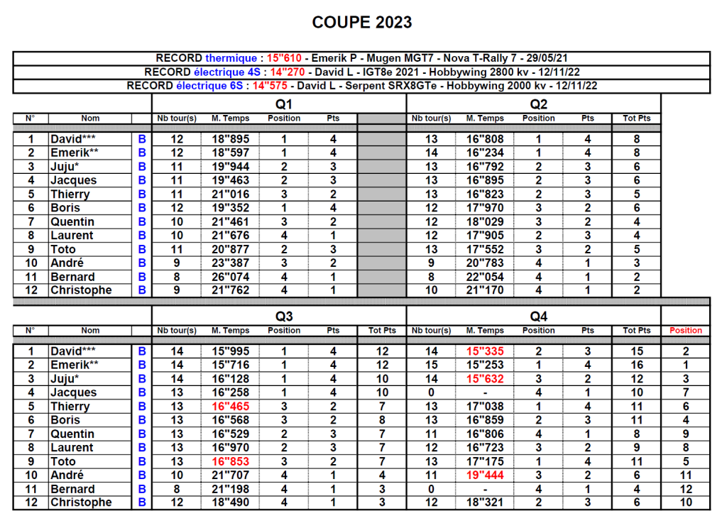 Coupe de Loucéa 2023 - Les résultats - Qualifications