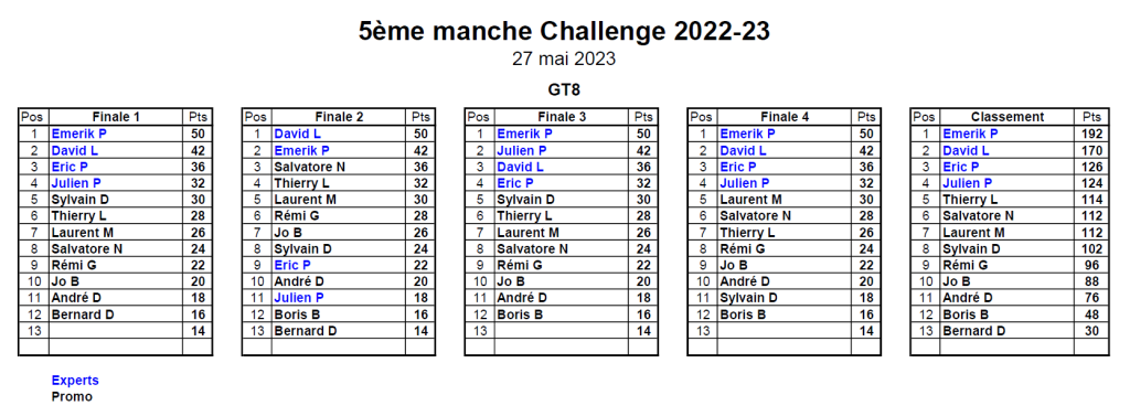 Classement 5ème MiniGP - 27/05/2023