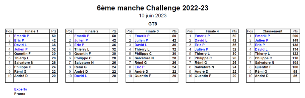 Classement 6ème MiniGP 10/06/2023