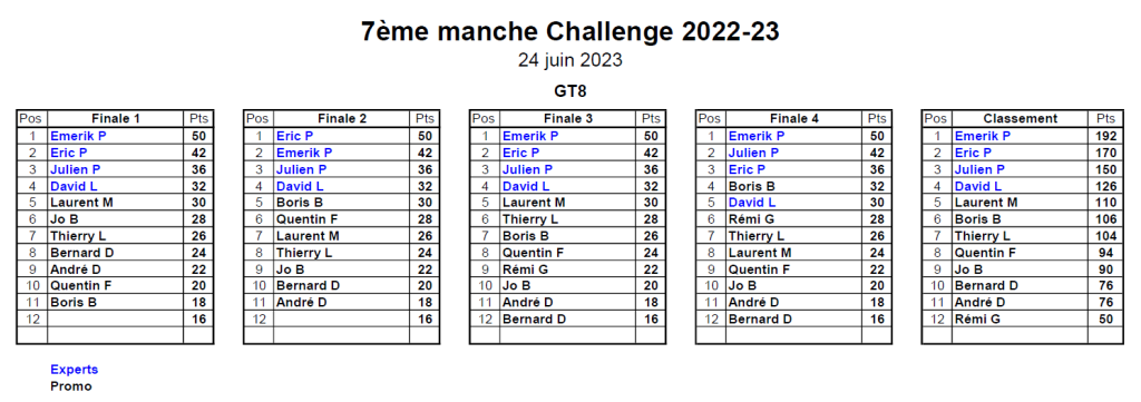 Classement 7ème MiniGP 24/06/2023