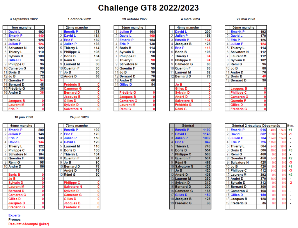 Classement Challenge 2022/2023