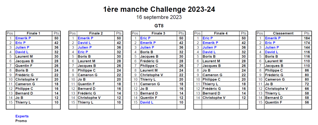 Classement 1er MiniGP 16/09/2023