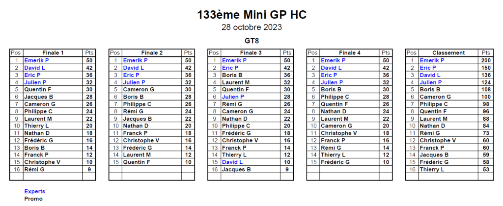 Classement 133ème Mini GP du 28/10/2023