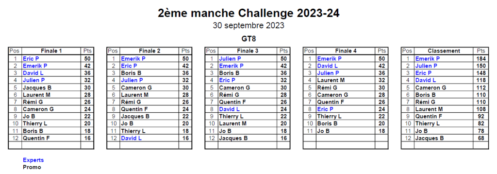 Classement 2ème MiniGP 30/09/2023