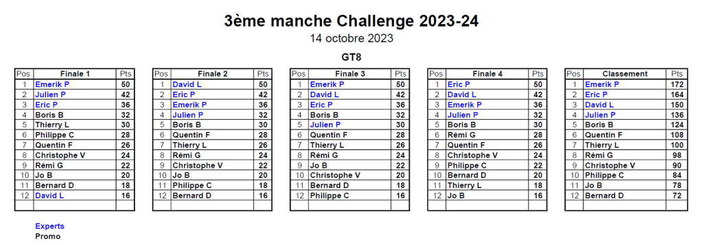 Classement 3ème MiniGP 14/10/2023