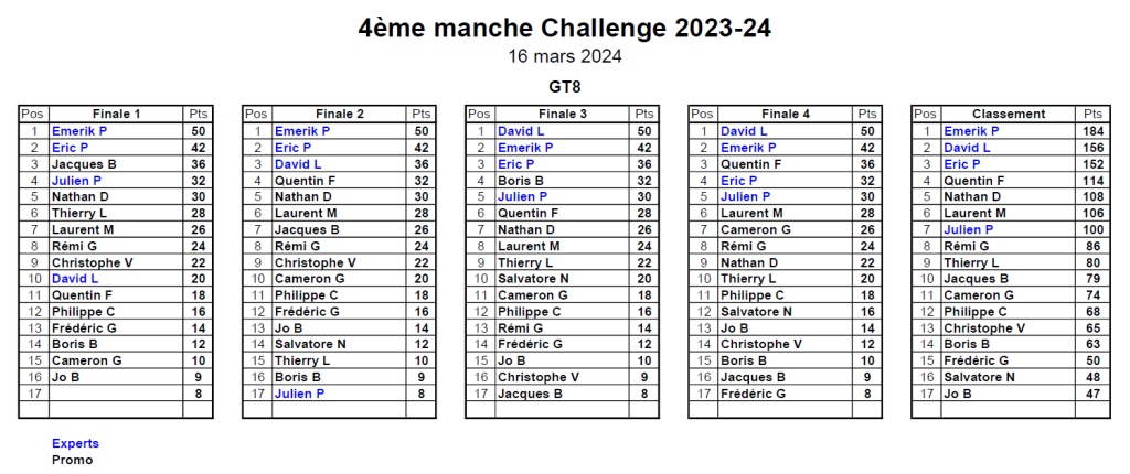 Classement 4ème MiniGP 16/03/2024