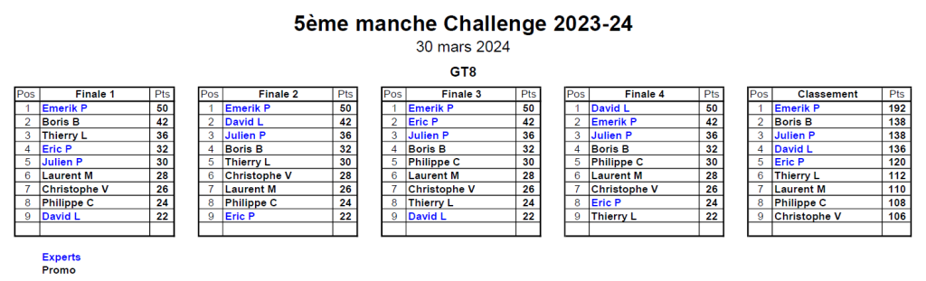 Classement 5ème MiniGP 20/04/2024