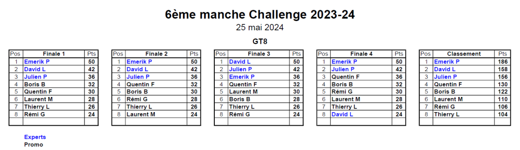 Classement 6ème MiniGP 25/05/2024