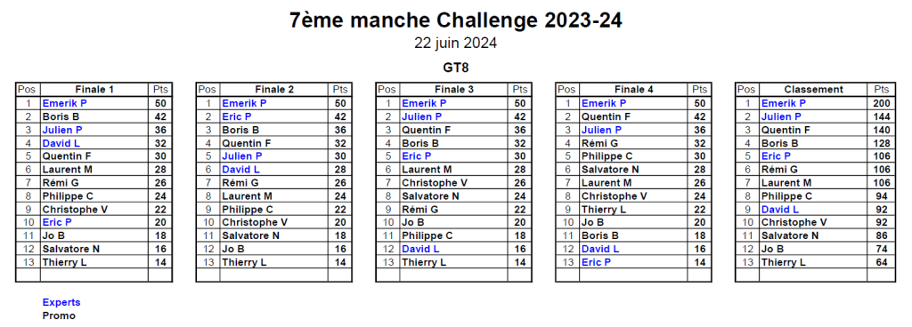 Classement 7ème MiniGP 22/06/2024