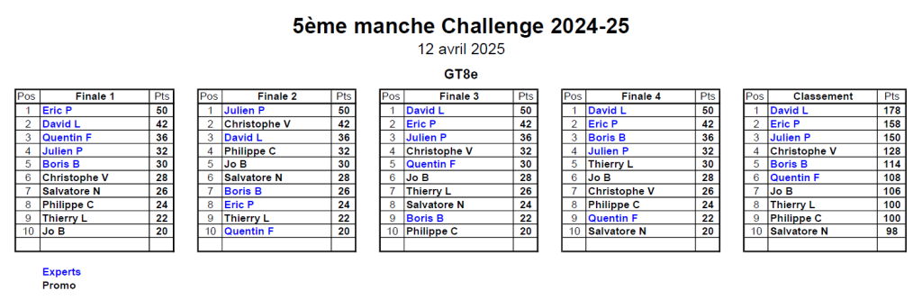 Classement 5ème MiniGP 12/04/2025