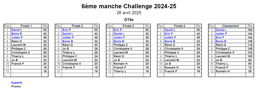 Classement 6ème MiniGP 26/04/2025