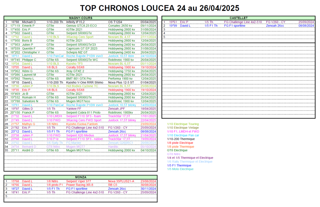 Top chronos au 26/04/2025