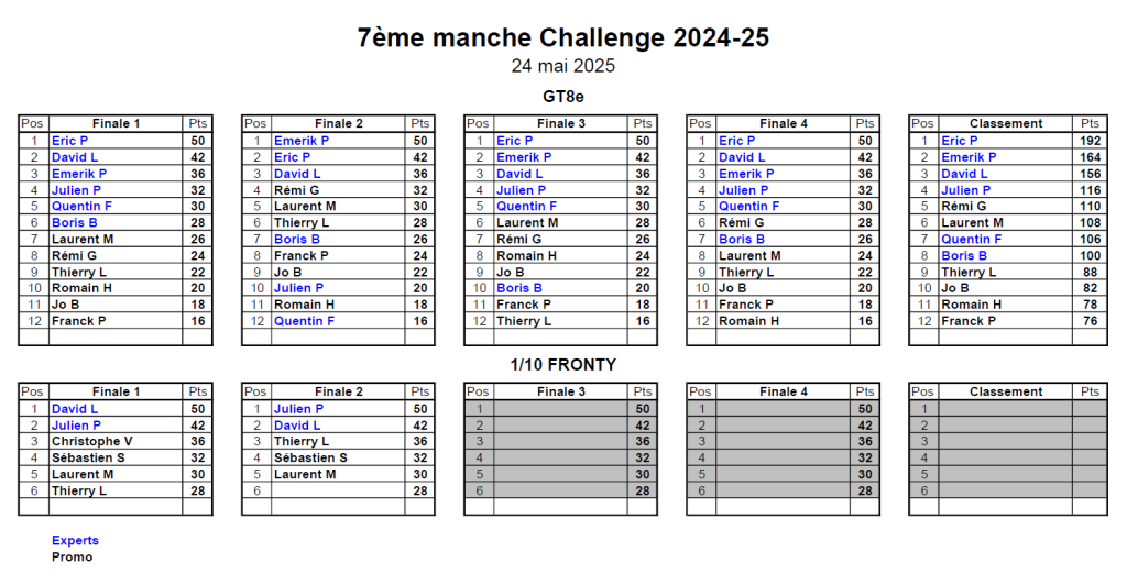 Classement 7ème MiniGP 24/05/2025