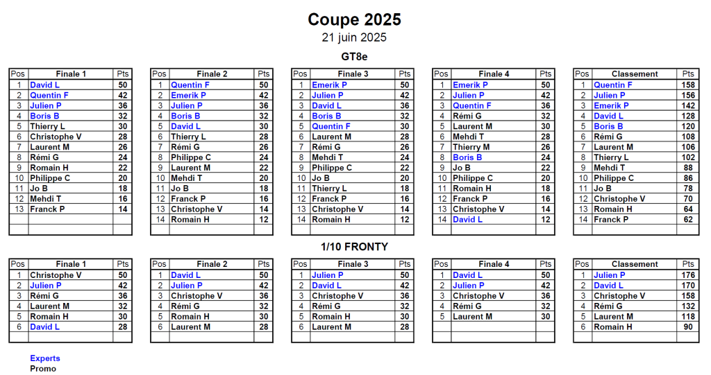Classement Coupe de Loucéa 2025