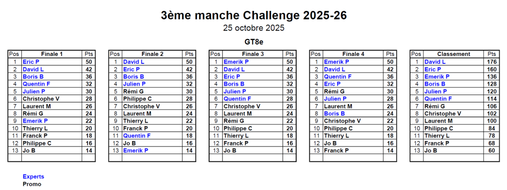 Classement 3ème MiniGP 25/10/2025