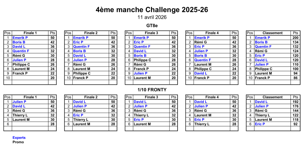 Classement 4ème MiniGP 11/04/2026