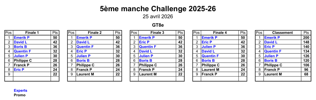 Classement 5ème MiniGP 25/04/2026