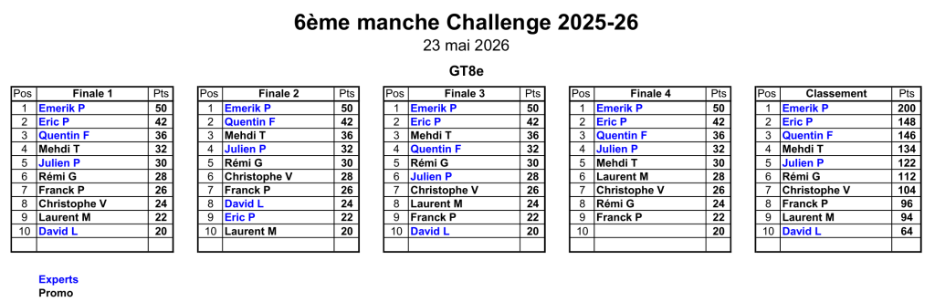 Classement 6ème MiniGP 23/05/2026