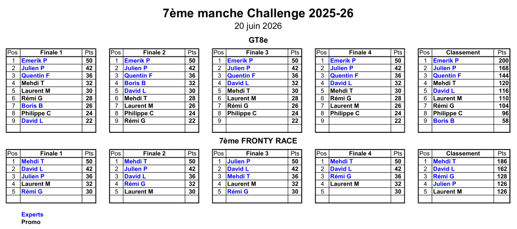 Classement 7ème MiniGP 20/06/2026