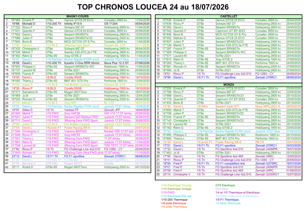 Top Chronos au 18/07/2026